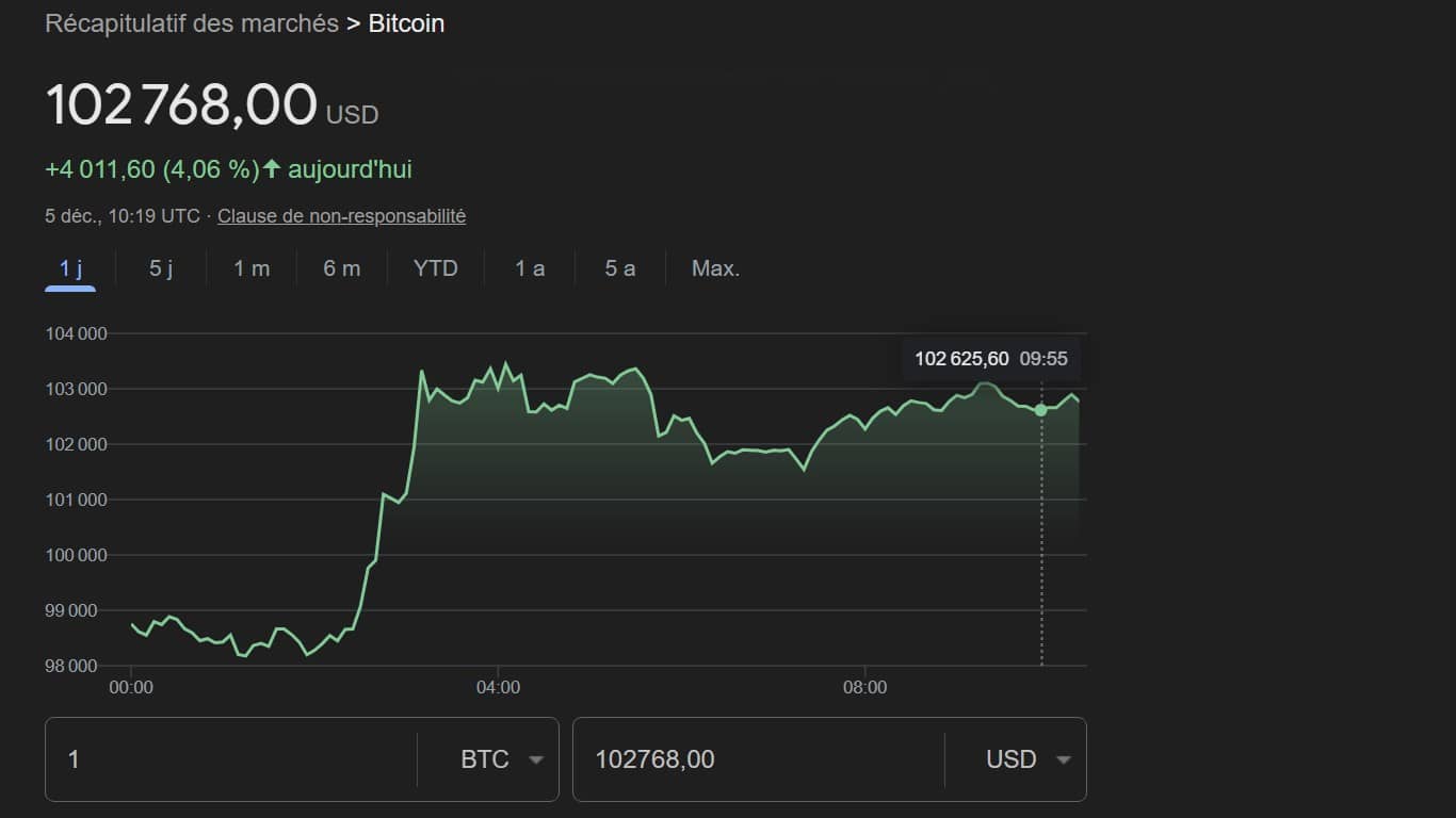 Cours du Bitcoin le jeudi 5 décembre 2024 (capture Google)